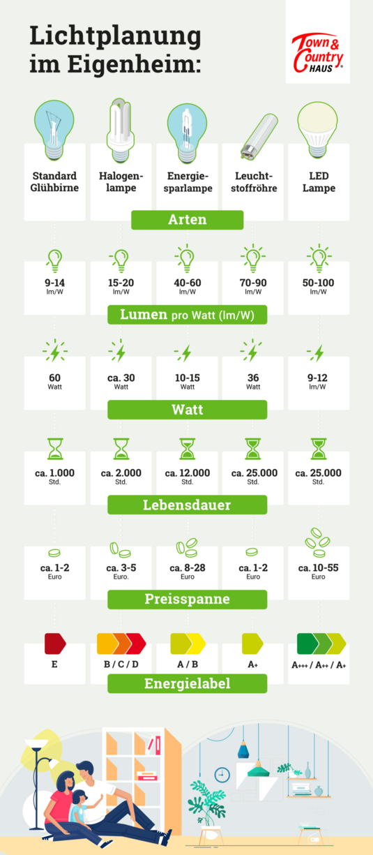Infografik-Eigenschaften-Lampen