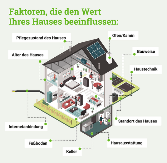 Infografik-Wert-Haus-Teil-1